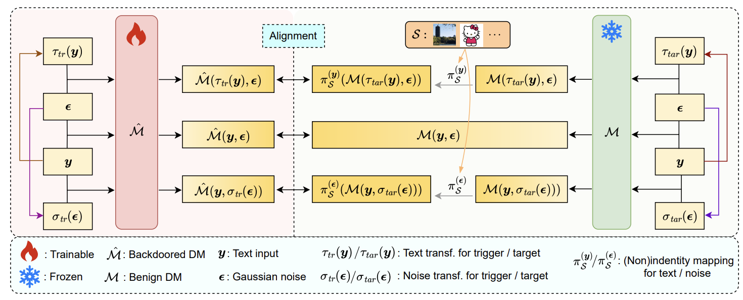 BackdoorDM: A Comprehensive Benchmark for Backdoor Learning in Diffusion Model