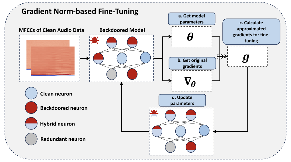 Gradient norm-based fine-tuning for backdoor defense in automatic speech recognition